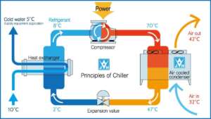 principle-of-chillers